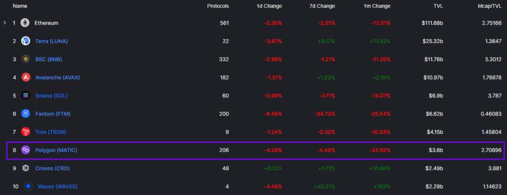 Сеть Polygon возобновила работу после восьмичасовой остановки