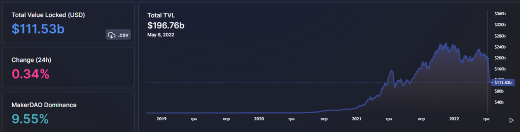 Спираль смерти Terra: как и почему LUNA и UST потерпели крах