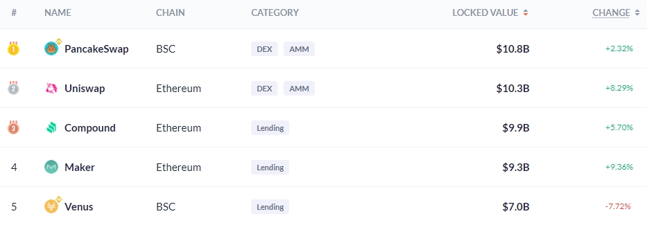 Суточное количество транзакций в Binance Smart Chain превысило 9 млн