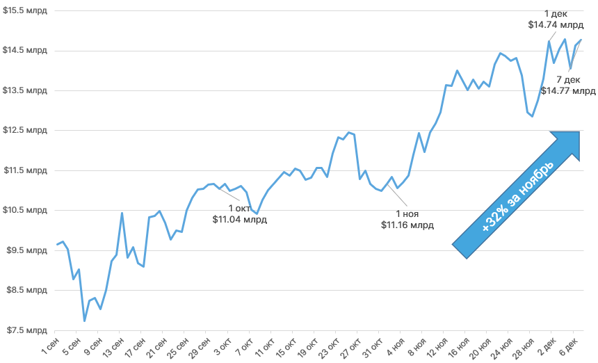 Dune Analytics: обороты DEX падают два месяца подряд