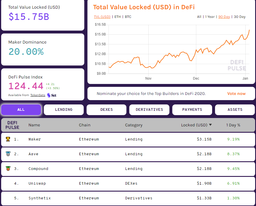 Стоимость заблокированных в MakerDAO средств превысила $3 млрд