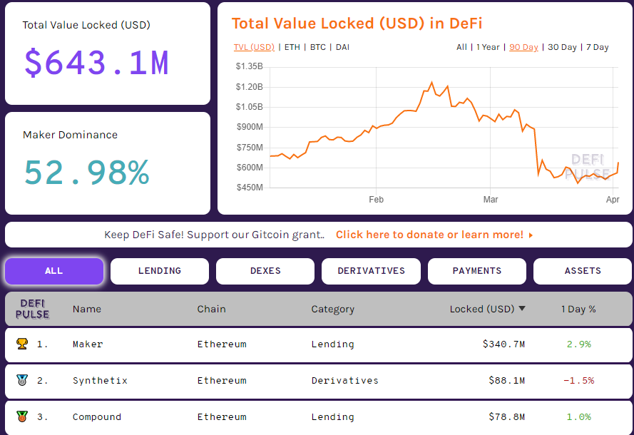 Coinbase инвестировала 1,1 млн USDC в DeFi-сервисы Uniswap и PoolTogether