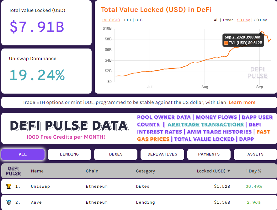 Ончейн-активность Ethereum снизилась. Это отразилось на сегменте DeFi