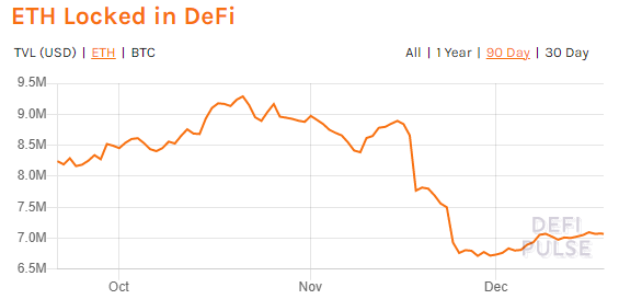 В стейкинге Ethereum 2.0 задействованы монеты стоимостью $1 млрд