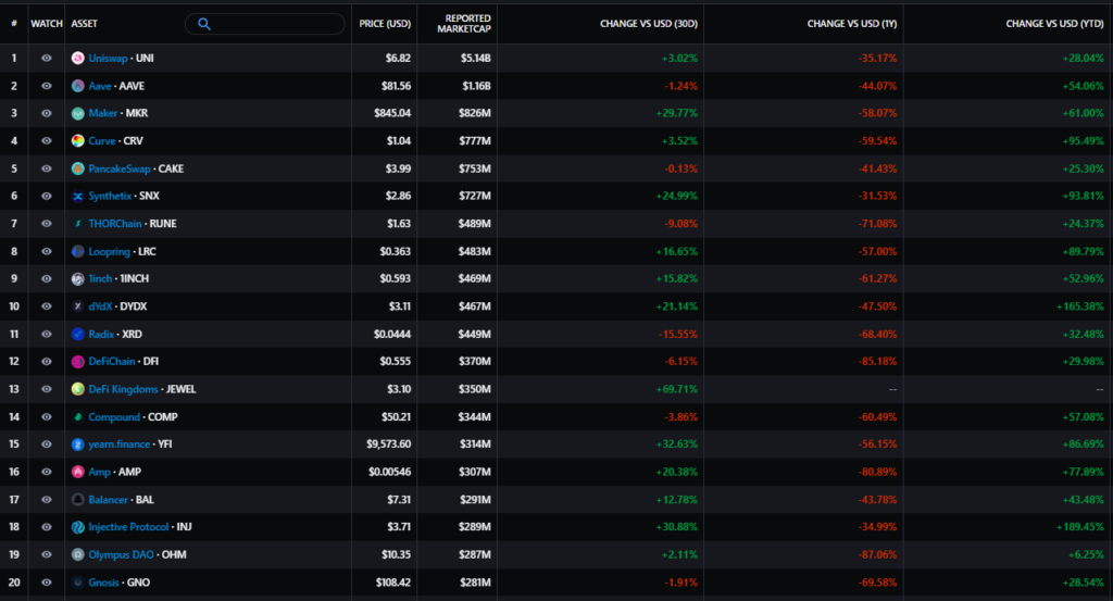 Топ-20 монет DeFi-проектов по рыночной капитализации. Данные: Messari (по состоянию на 01.03.2023).