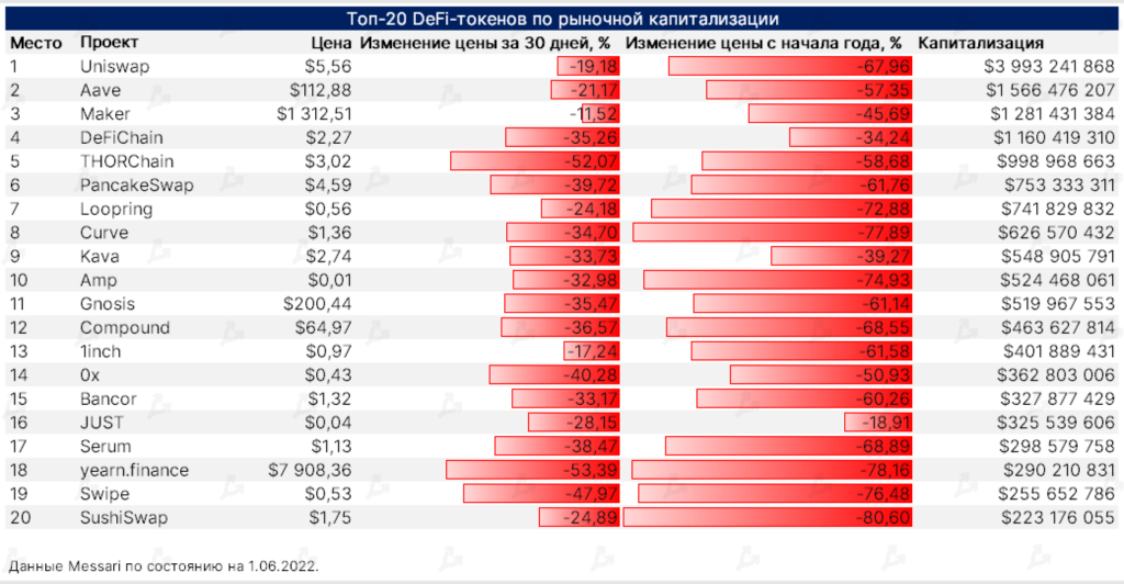 Май 2022 в цифрах: крах Terra, локальный минимум биткоина и отток ликвидности из DeFi