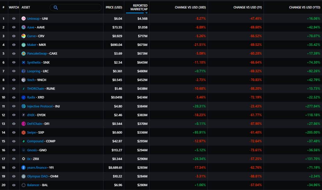 Топ-20 монет DeFi-проектов по рыночной капитализации. Данные: Messari