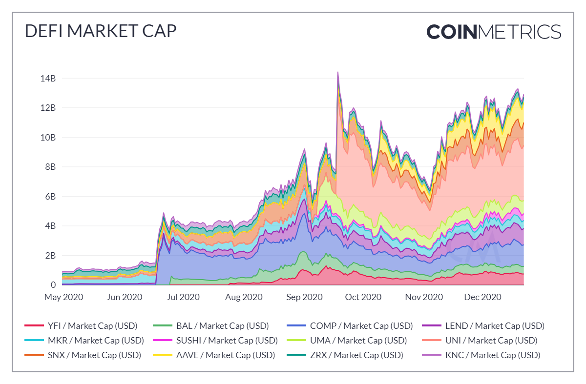Хроники DeFi в 2020 году: стремительный рост, проблемы и преграды для институционалов