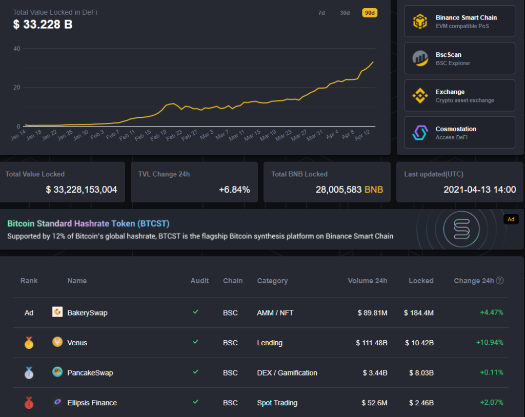 Стоимость средств в BSC-протоколе Venus превысила $10 млрд