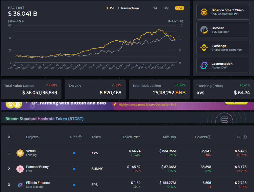 В протоколе Venus на базе Binance Smart Chain произошли ликвидации на $200 млн