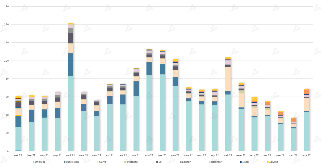 Ноябрь в цифрах: крах FTX, отток активов с централизованных бирж и капитуляция биткоин-майнеров