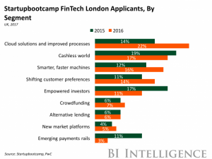 Будущее финтех-индустрии: основные тренды и прогнозы