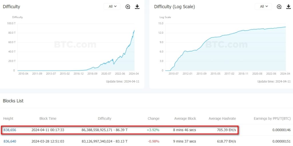 Difficulty-BitcoinBTC-BTC.com-Professional-Data-Service-for-Global-Blockchain-Enthusiasts-Google-Chrome-1