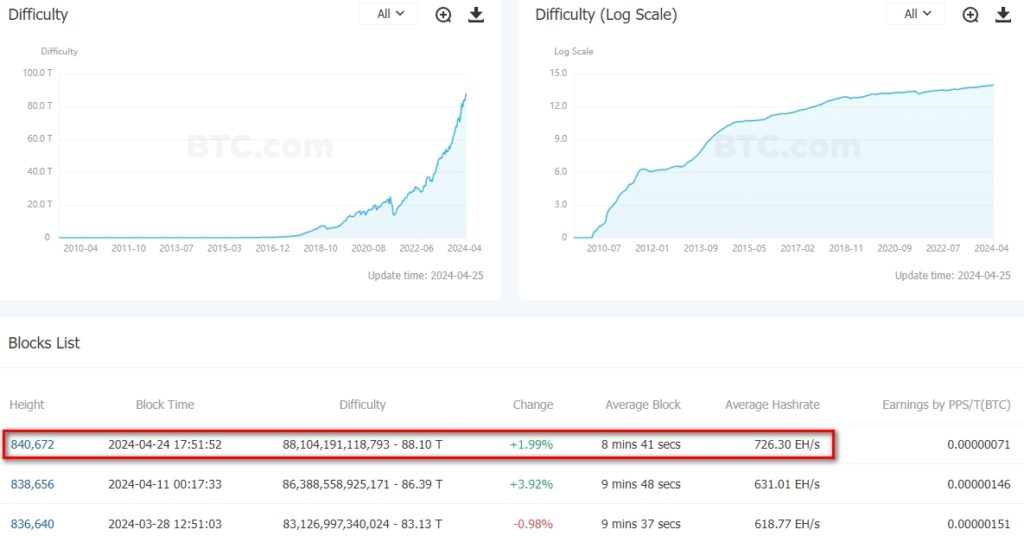 Difficulty-BitcoinBTC-BTC.com-Professional-Data-Service-for-Global-Blockchain-Enthusiasts-Google-Chrome-2
