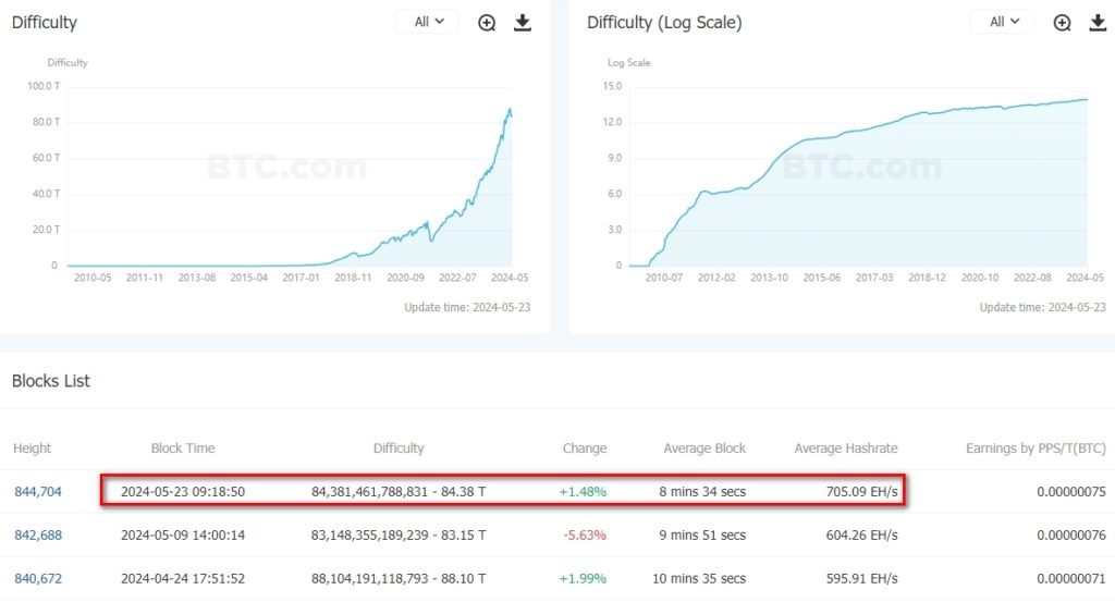 Difficulty-BitcoinBTC-BTC.com-Professional-Data-Service-for-Global-Blockchain-Enthusiasts-Google-Chrome-3