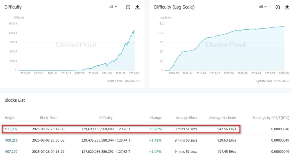 Difficulty - Bitcoin(BTC) - CloverPool The worlds leading multi-currency mining pool and on-chain data service provider - Google Chrome
