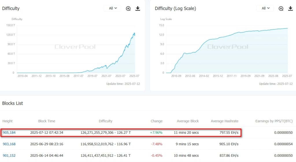 Difficulty - Bitcoin(BTC) - CloverPool (formerly BTC.com) The worlds leading multi-currency mining pool and on-chain data service provider - Google Chrome