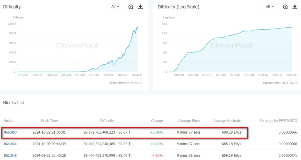 Difficulty-BitcoinBTC-CloverPool-formerly-BTC.com-The-worlds-leading-multi-currency-mining-pool-and-on-chain-data-service-provider-Google-Chrome