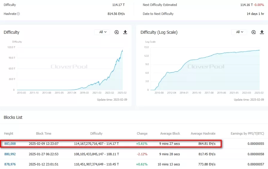 Difficulty-BitcoinBTC-CloverPool-formerly-BTC.com-The-worlds-leading-multi-currency-mining-pool-and-on-chain-data-service-provider-Google-Chrome-3