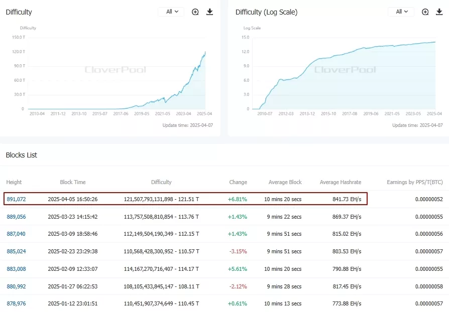 Difficulty-BitcoinBTC-CloverPool-formerly-BTC.com-The-worlds-leading-multi-currency-mining-pool-and-on-chain-data-service-provider-Google-Chrome-6