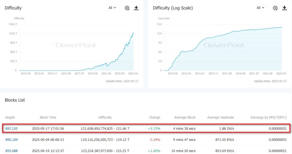 Difficulty-BitcoinBTC-CloverPool-formerly-BTC.com-The-worlds-leading-multi-currency-mining-pool-and-on-chain-data-service-provider-Google-Chrome-7
