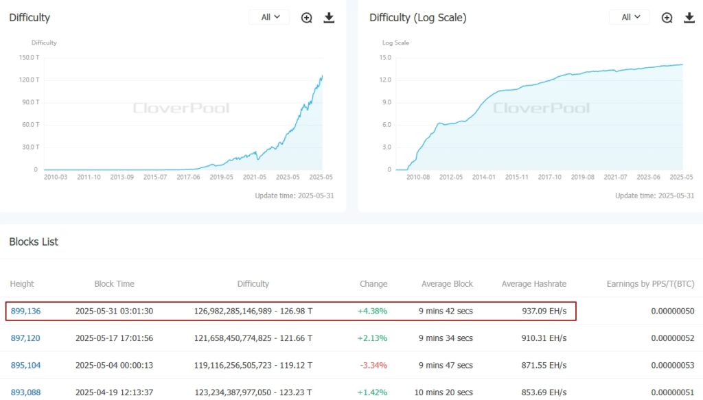 Difficulty-BitcoinBTC-CloverPool-formerly-BTC.com-The-worlds-leading-multi-currency-mining-pool-and-on-chain-data-service-provider-Google-Chrome-8
