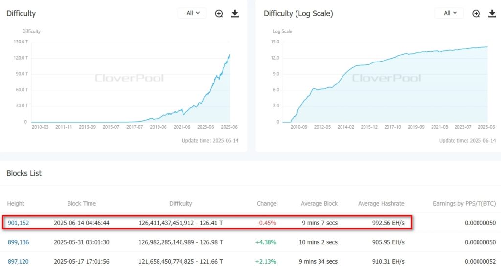 Difficulty-BitcoinBTC-CloverPool-formerly-BTC.com-The-worlds-leading-multi-currency-mining-pool-and-on-chain-data-service-provider-Google-Chrome-9
