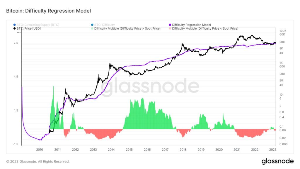 Модель регрессии сложности биткоина. Данные: Glassnode.