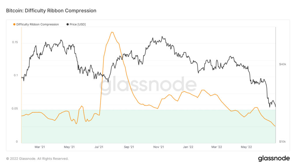 Июнь 2022 в цифрах: биткоин ниже $20 000, дисконт на stETH и крах известных криптокомпаний