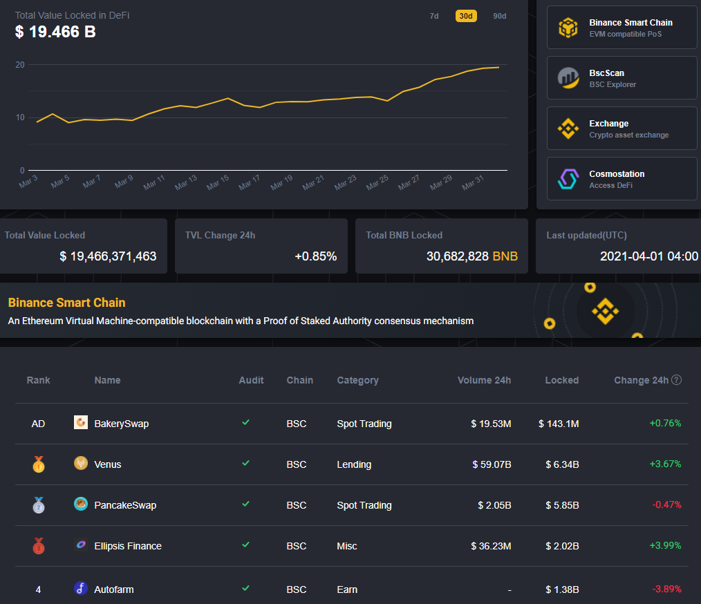 Март 2021 в цифрах: в топ-10 ворвались новые монеты, биткоин закрыл лучший квартал за восемь лет