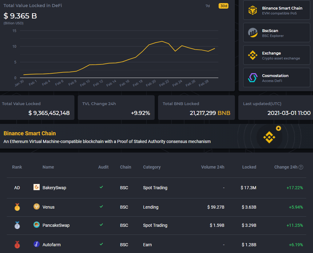 Февраль 2021 в цифрах: $1 трлн капитализации биткоина, взлет Binance Smart Chain и NFT-экосистемы