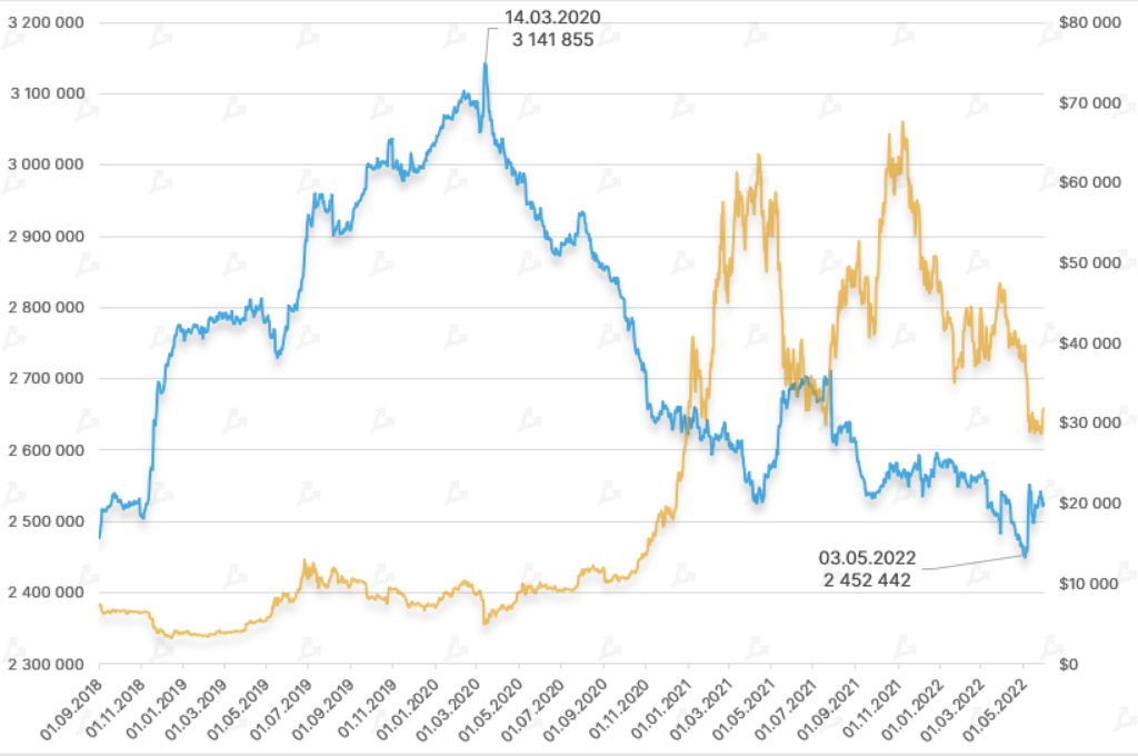 Май 2022 в цифрах: крах Terra, локальный минимум биткоина и отток ликвидности из DeFi