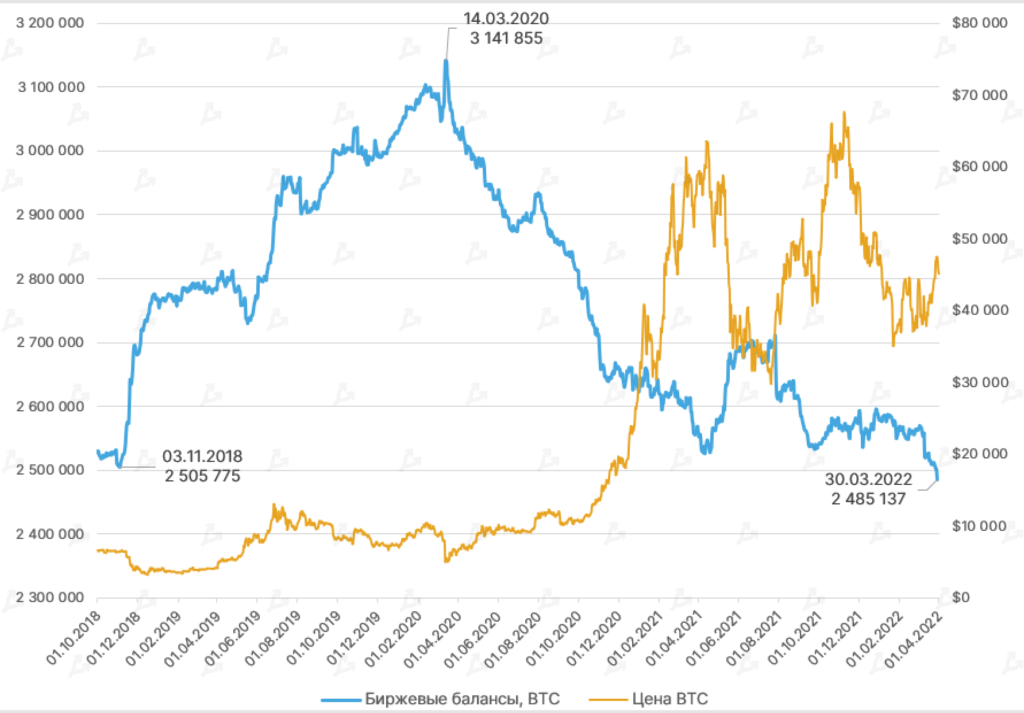 Март 2022 в цифрах: ралли Terra, 19 млн добытых биткоинов и санкции против России