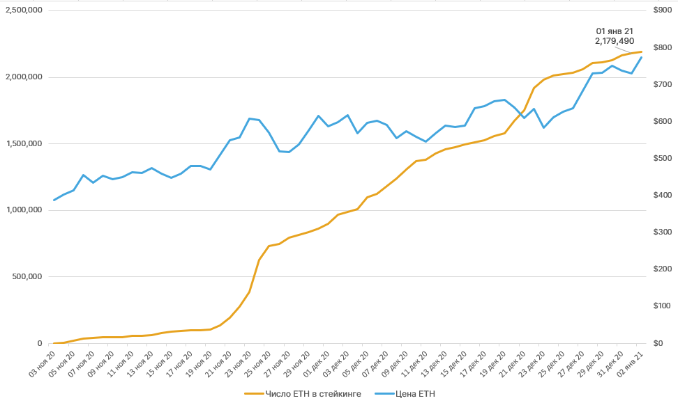 2020 год в цифрах: рекорды биткоина, бум DeFi и институциональное принятие