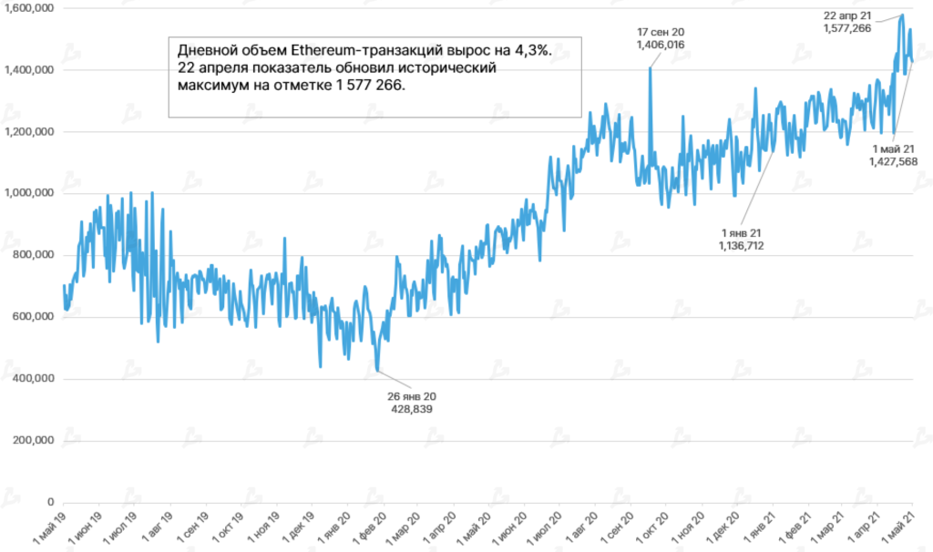 Апрель 2021 в цифрах: индекс доминирования биткоина ниже 50%, Dogecoin в топ-5, USDT на Tron в лидерах
