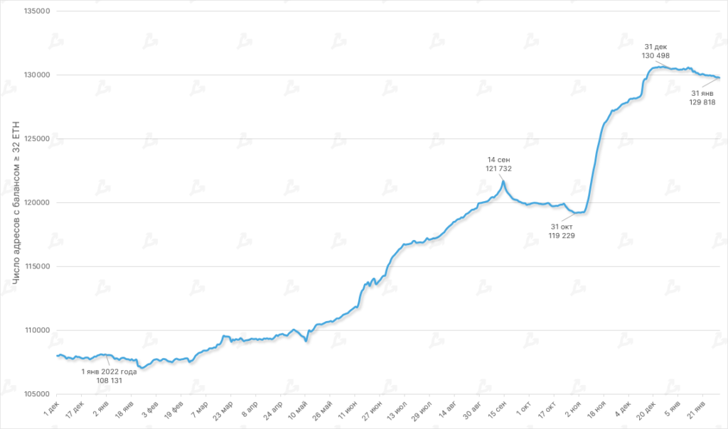 Dinamika-chisla-adresov-Ethereum-2.0-s-balansom-32-ETH-10