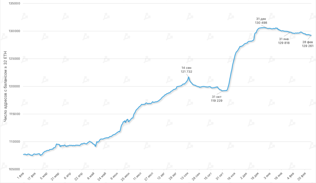 Динамика числа адресов Ethereum 2.0 с балансом ≥ 32 ETH. Данные: Glassnode.