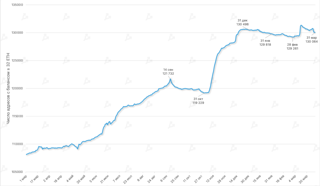 Динамика числа адресов Ethereum 2.0 с балансом ≥ 32 ETH