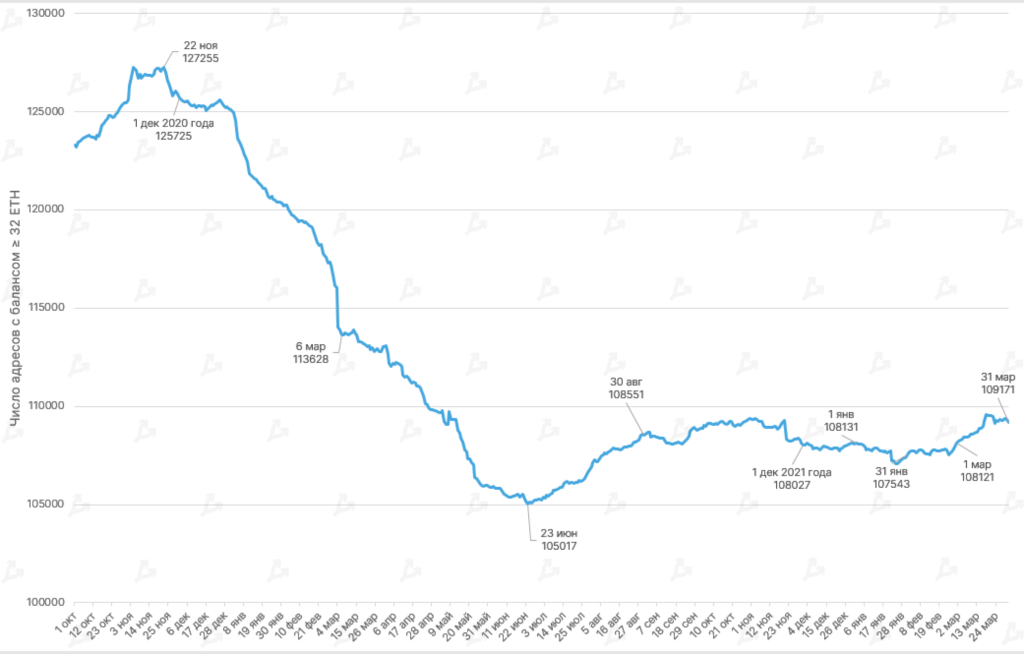 Март 2022 в цифрах: ралли Terra, 19 млн добытых биткоинов и санкции против России