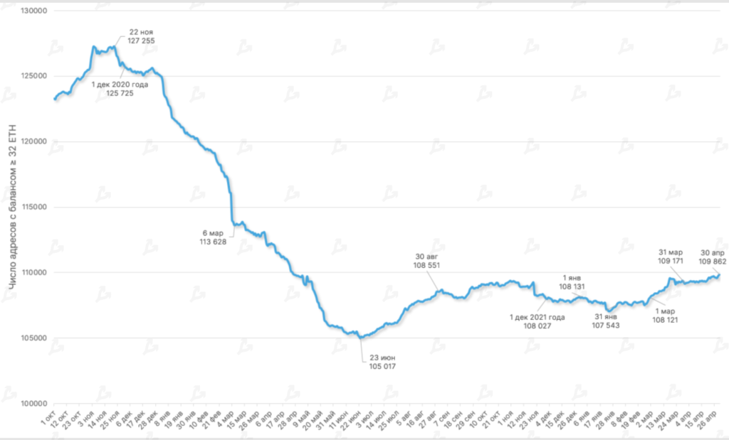Апрель 2022 в цифрах: коррекция рынка, взлет алгоритмических стейблкоинов и второе дыхание NFT