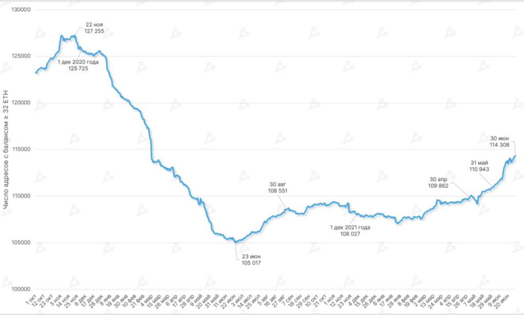 Июнь 2022 в цифрах: биткоин ниже $20 000, дисконт на stETH и крах известных криптокомпаний
