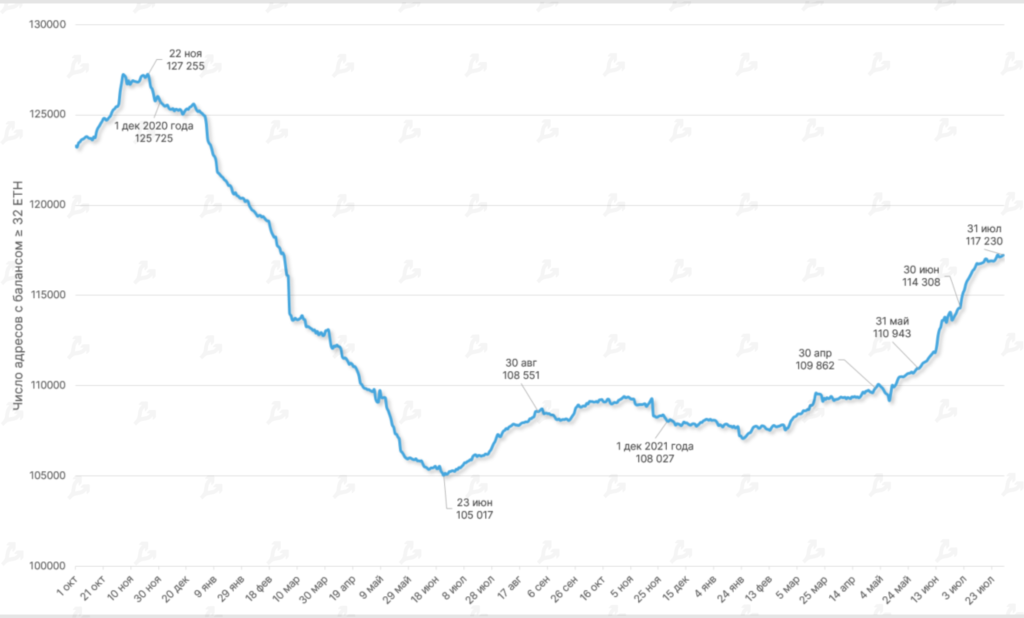 Июль 2022 в цифрах: рынок готовится к The Merge и выходит из зоны экстремального страха