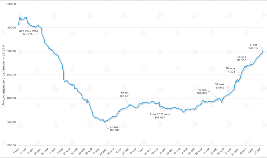 Август 2022 в цифрах: коррекция биткоина, рост доходов майнеров и отток ликвидности из DeFi