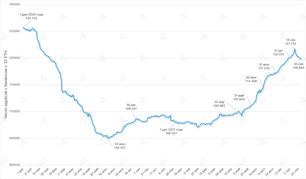 Сентябрь в цифрах: переход Ethereum на Proof-of-Stake и локальный минимум биткоина