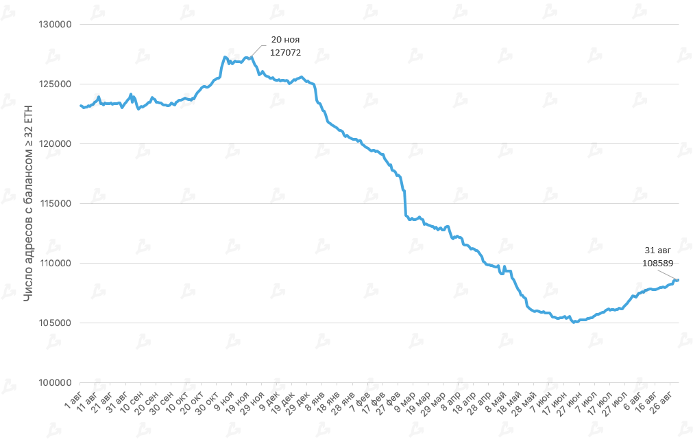 Август 2021 в цифрах: реактивный взлет NFT и GameFi, Solana выше $100 и хардфорк Ethereum
