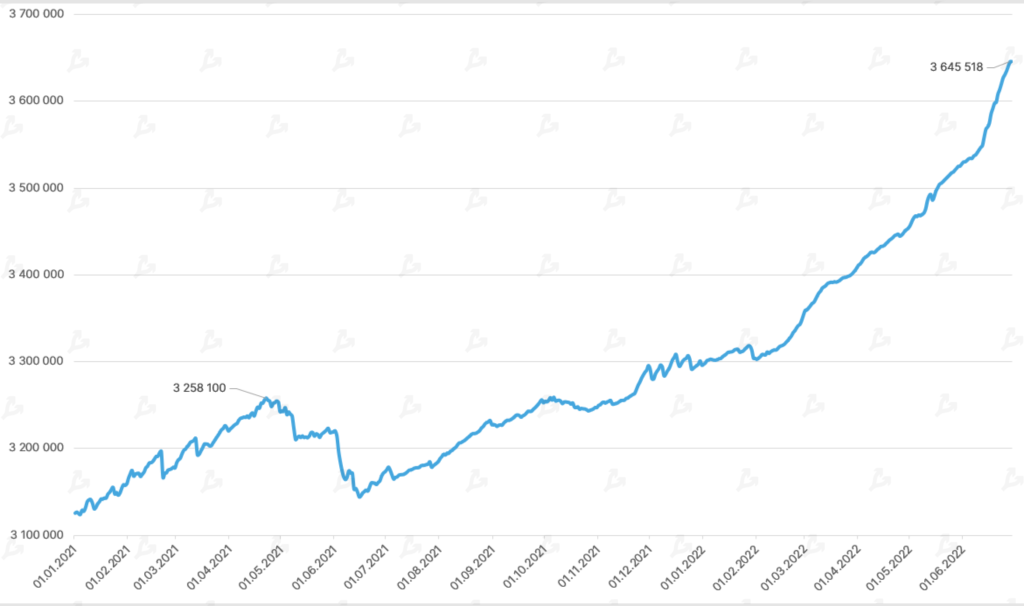 Июнь 2022 в цифрах: биткоин ниже $20 000, дисконт на stETH и крах известных криптокомпаний