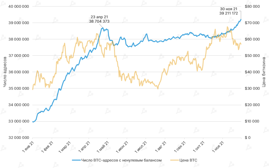 Bitcoin addresses with non-zero balance trend