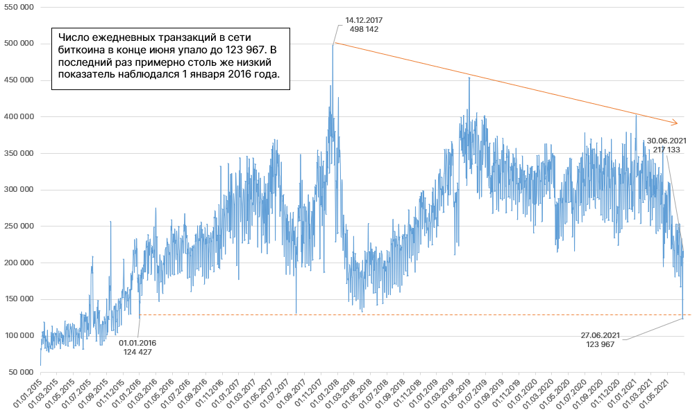 Число активных биткоин-адресов сократилось в июне на 9,38%