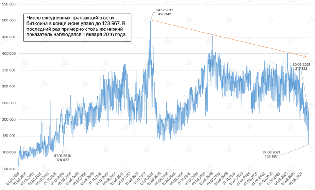 Июнь 2021 в цифрах: хешрейт обрушился из-за Китая, Polygon установил рекорды, Tether остановил станок