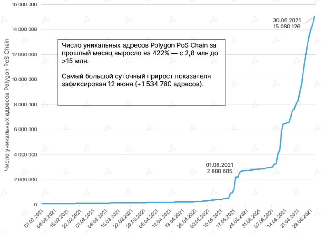Объем Polygon-транзакций в несколько раз превысил показатели Ethereum и Binance Smart Chain